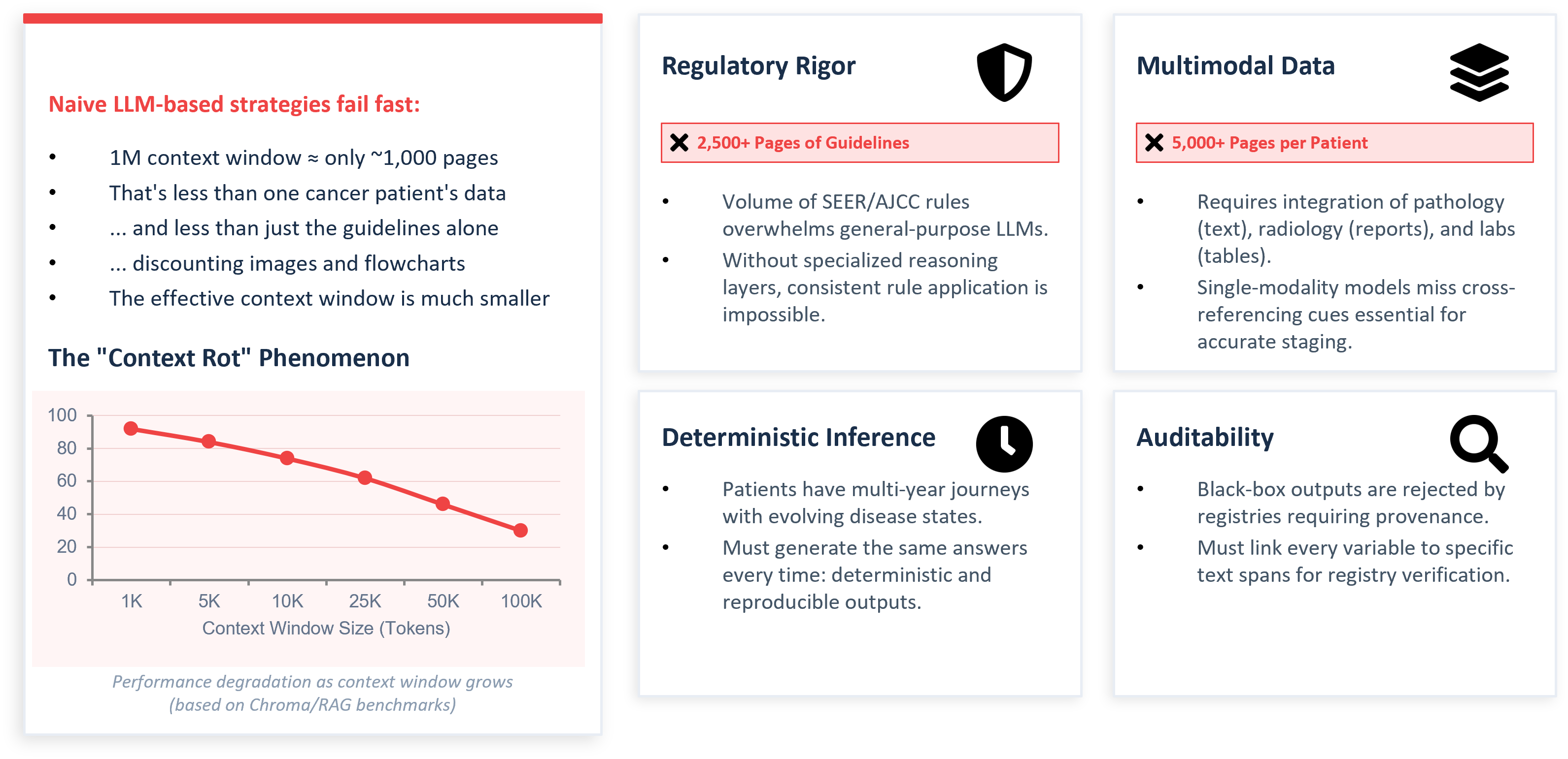 Why dumping all clinical documents into an LLM fails for cancer registry abstraction - context window limitations (1M tokens ≈ 1,000 pages vs. 5,000+ page patient records), context rot degradation, hallucination risk in regulatory submissions, and inability to apply deterministic NAACCR/SEER/AJCC coding rules